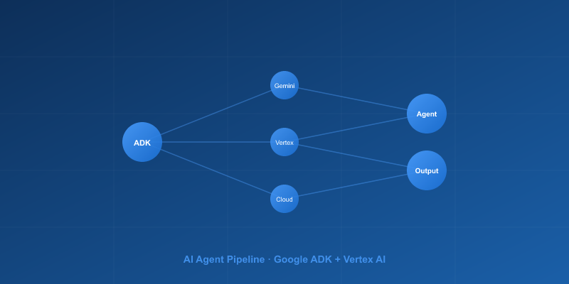 AI agent pipeline — Google ADK and Vertex AI